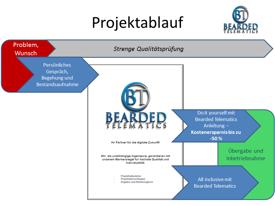 Projektablauf